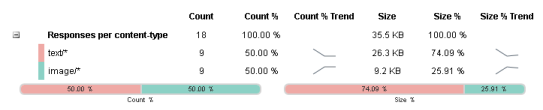 Responses per content-type details